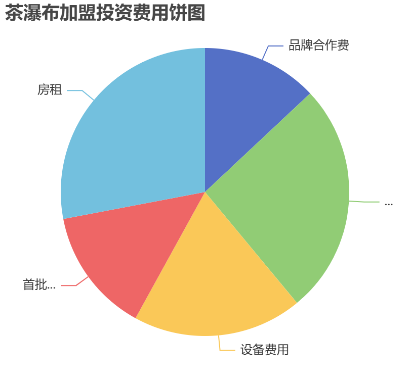 茶瀑布加盟投資費(fèi)用餅狀圖表