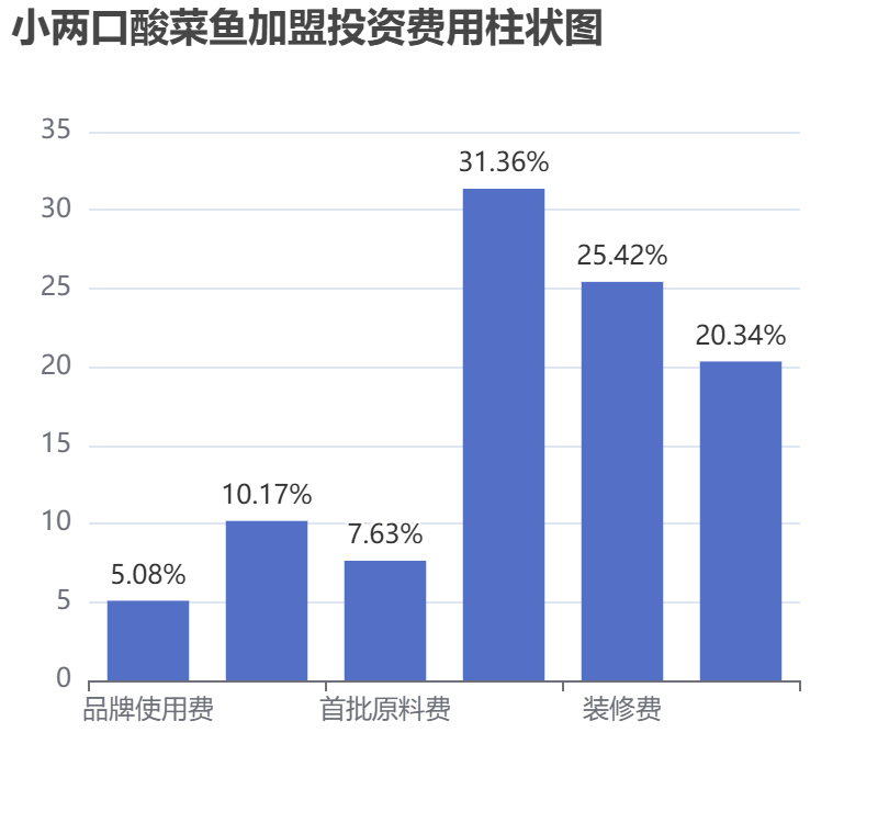 小兩口酸菜魚加盟投資費(fèi)用柱狀圖表