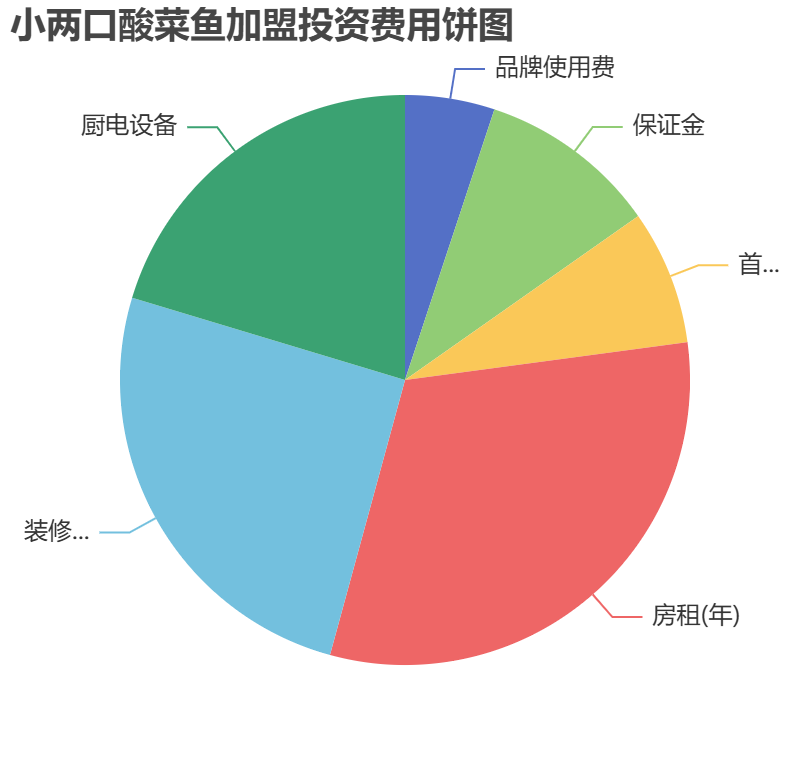 小兩口酸菜魚加盟投資費(fèi)用餅狀圖表