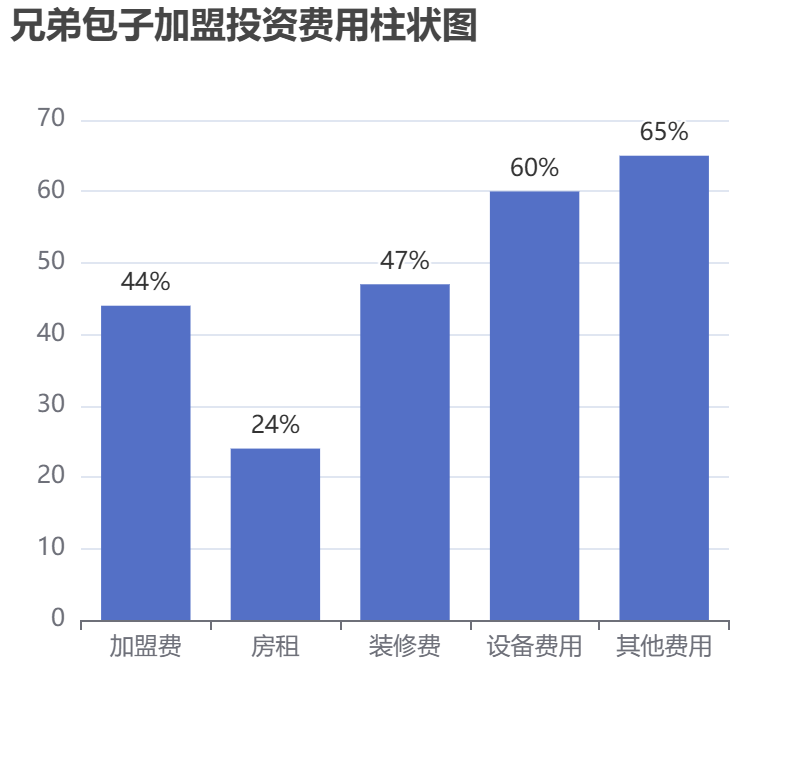 兄弟包子加盟投資費用柱狀圖表