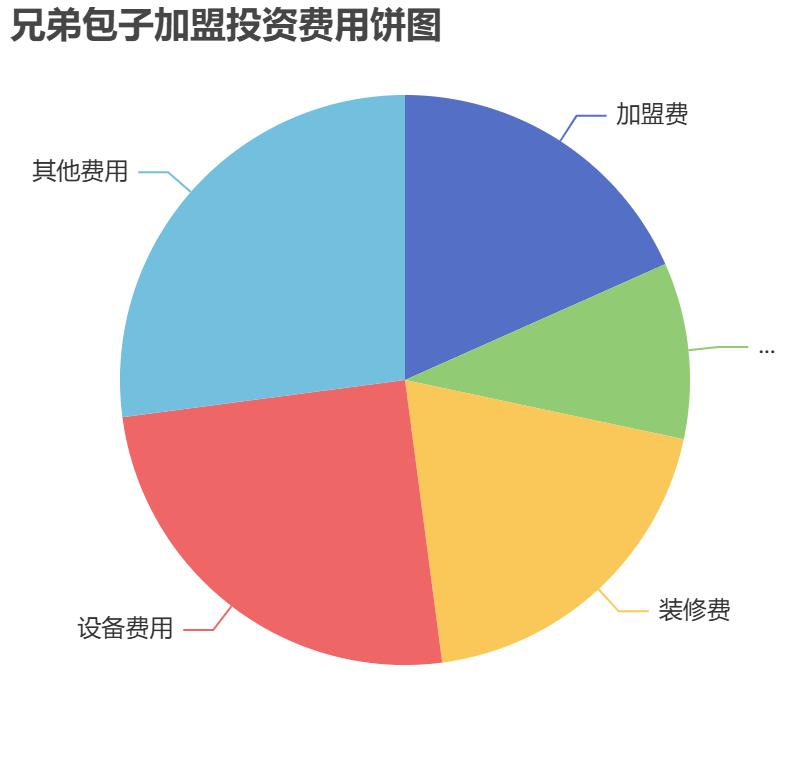 兄弟包子加盟投資費用餅狀圖表