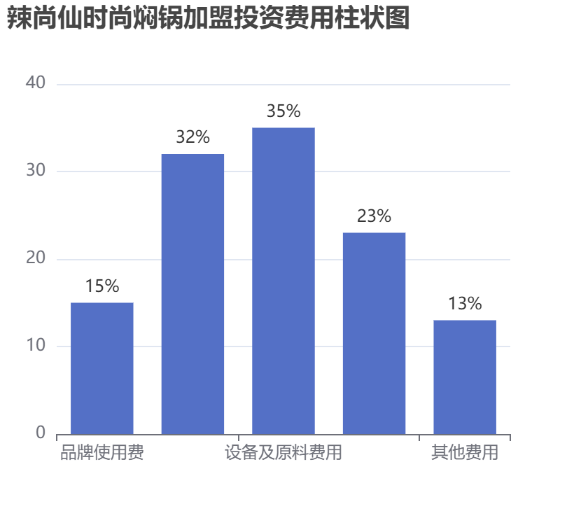 辣尚仙時(shí)尚燜鍋加盟投資費(fèi)用柱狀圖表