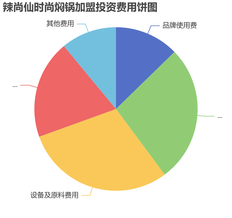 辣尚仙時(shí)尚燜鍋加盟投資費(fèi)用餅狀圖表