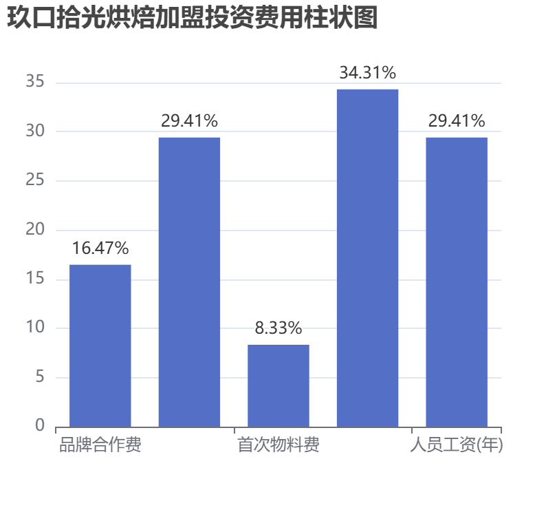 玖口拾光烘焙加盟投資費用柱狀圖表