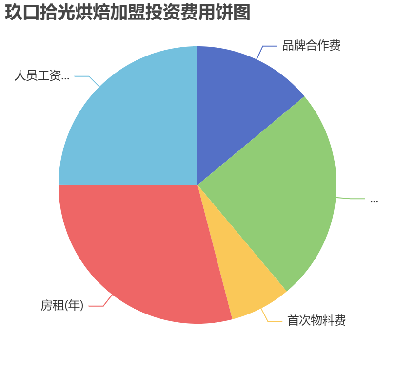 玖口拾光烘焙加盟投資費用餅狀圖表