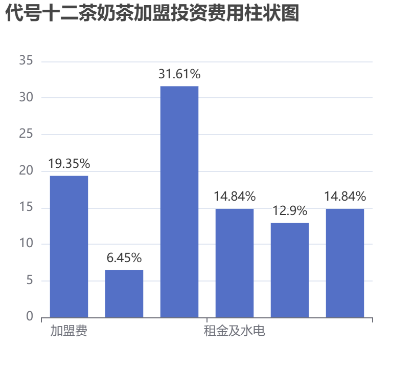 代號十二茶奶茶加盟投資費用柱狀圖表