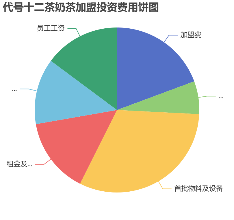 代號十二茶奶茶加盟投資費用餅狀圖表