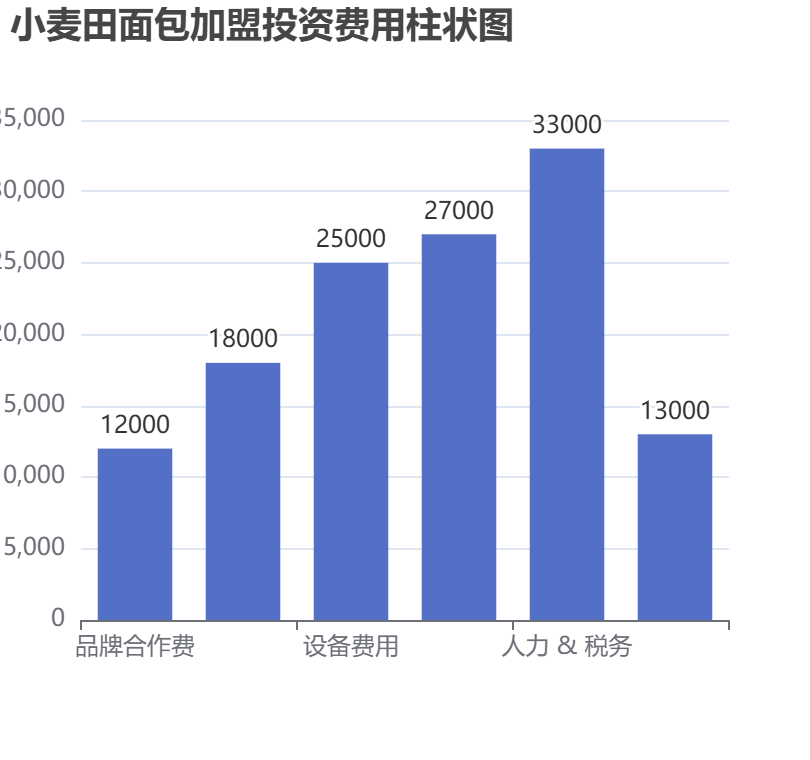 小麥田面包加盟投資費用柱狀圖表