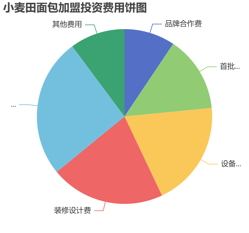 小麥田面包加盟投資費用餅狀圖表