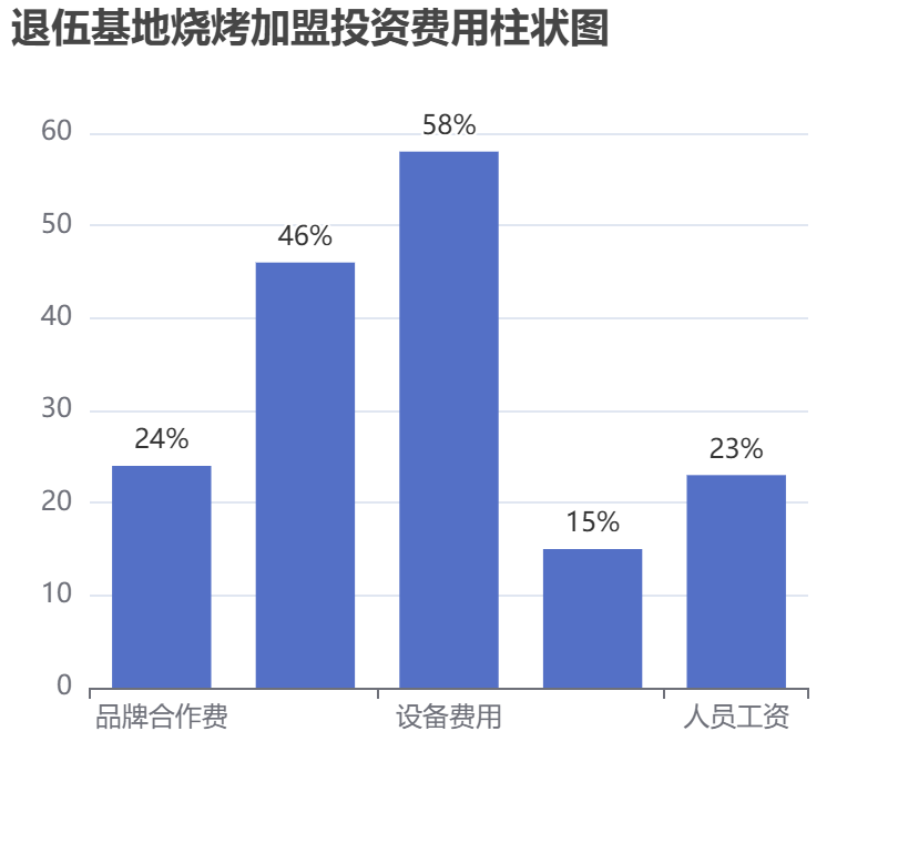退伍基地燒烤加盟投資費用柱狀圖表