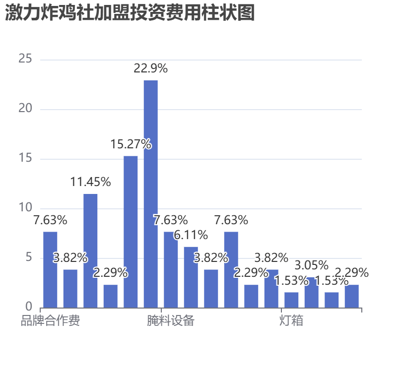 激力炸雞社加盟投資費(fèi)用柱狀圖表