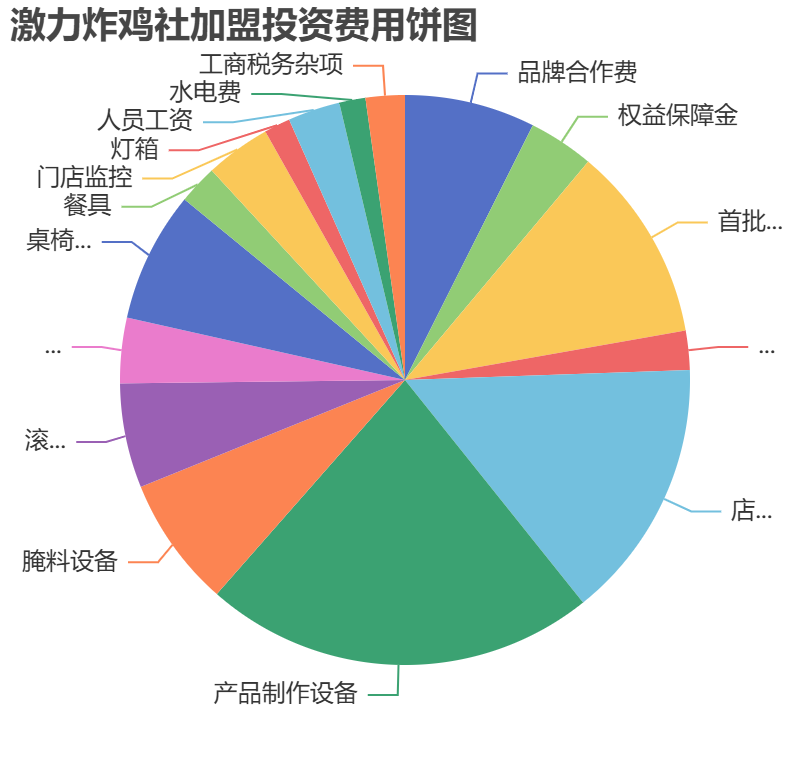 激力炸雞社加盟投資費(fèi)用餅狀圖表