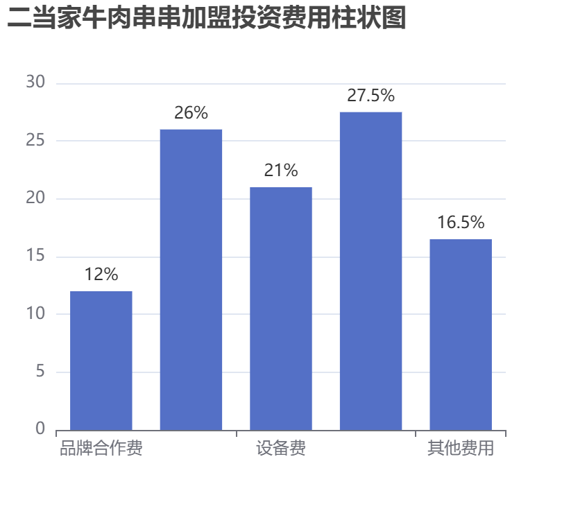 二當(dāng)家牛肉串串加盟投資費用柱狀圖表