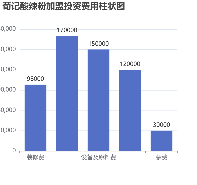 荀記酸辣粉加盟投資費(fèi)用柱狀圖表