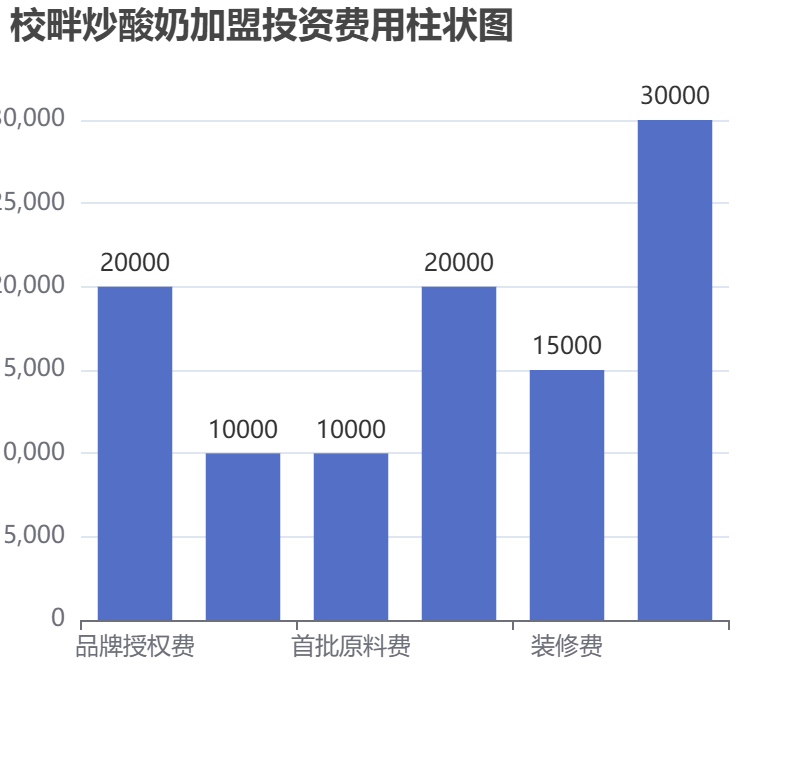 校畔炒酸奶加盟投資費(fèi)用柱狀圖表