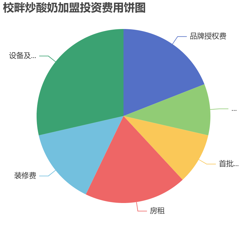 校畔炒酸奶加盟投資費(fèi)用餅狀圖表