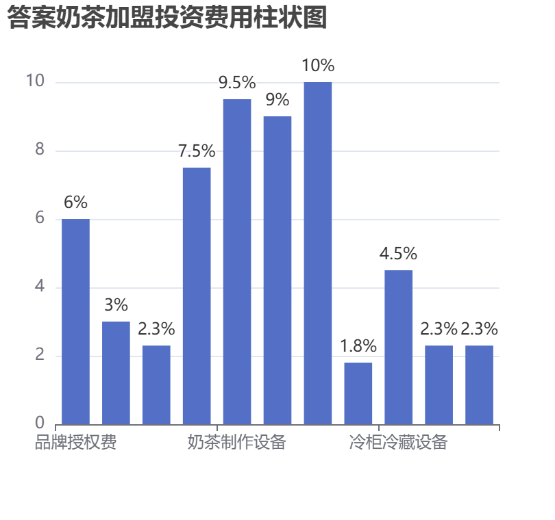 答案奶茶加盟投資費用柱狀圖表
