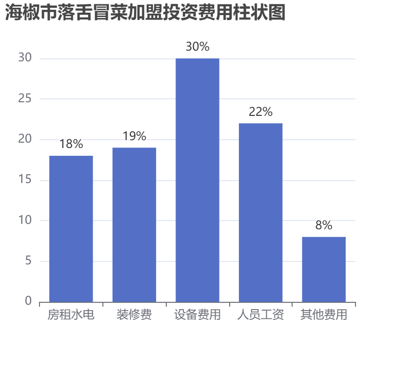 海椒市落舌冒菜加盟投資費(fèi)用柱狀圖表