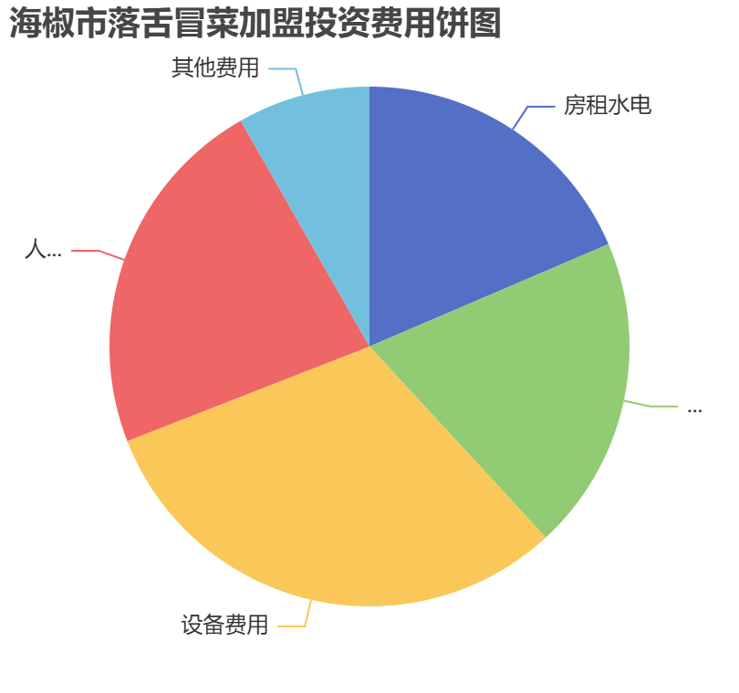 海椒市落舌冒菜加盟投資費(fèi)用餅狀圖表