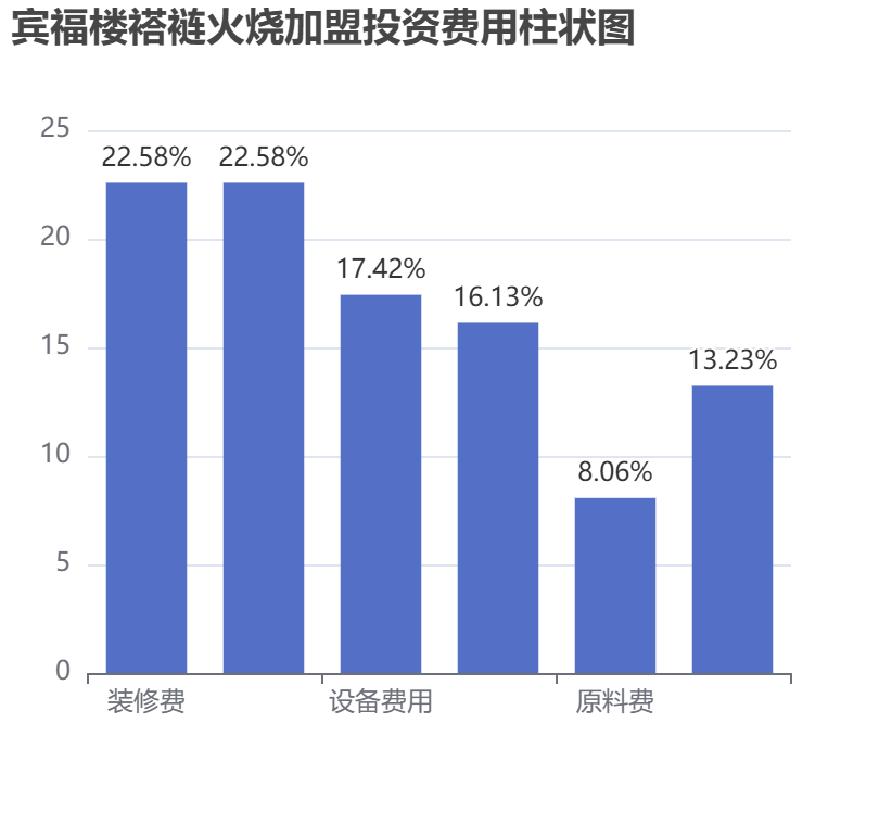 賓福樓褡褳火燒加盟投資費(fèi)用柱狀圖表