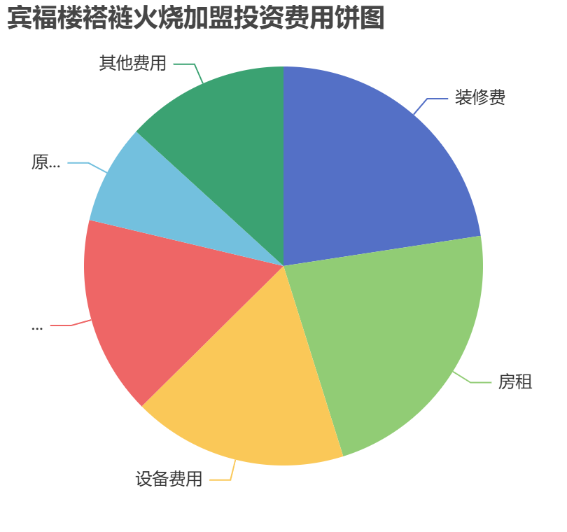 賓福樓褡褳火燒加盟投資費(fèi)用餅狀圖表