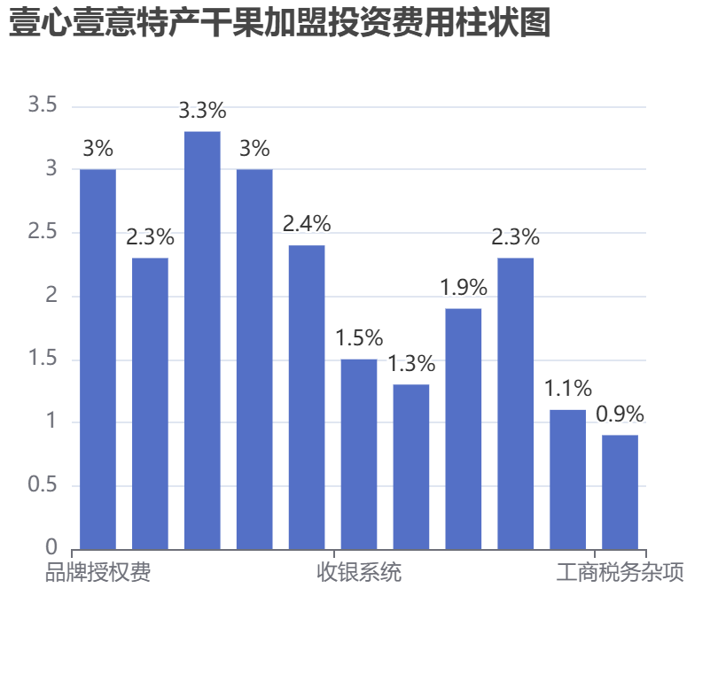 壹心壹意特產(chǎn)干果加盟投資費用柱狀圖表