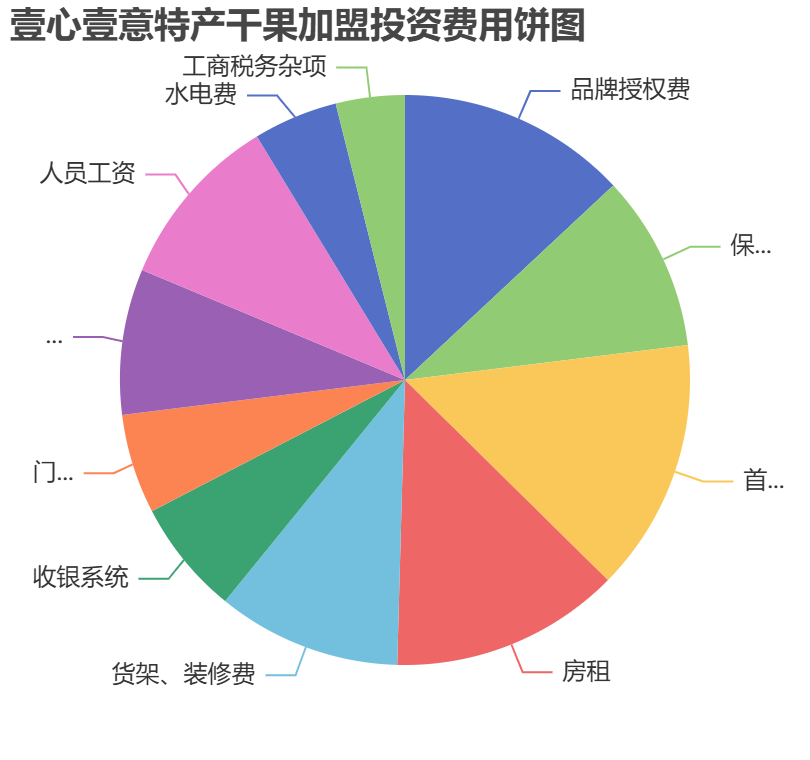 壹心壹意特產(chǎn)干果加盟投資費用餅狀圖表