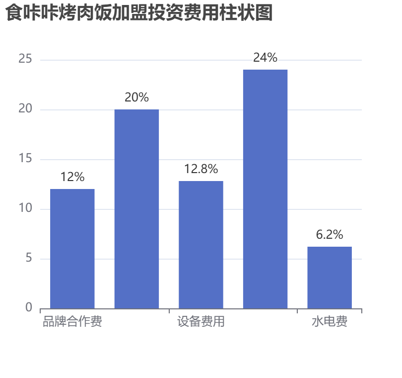 食咔咔烤肉飯加盟投資費(fèi)用柱狀圖表
