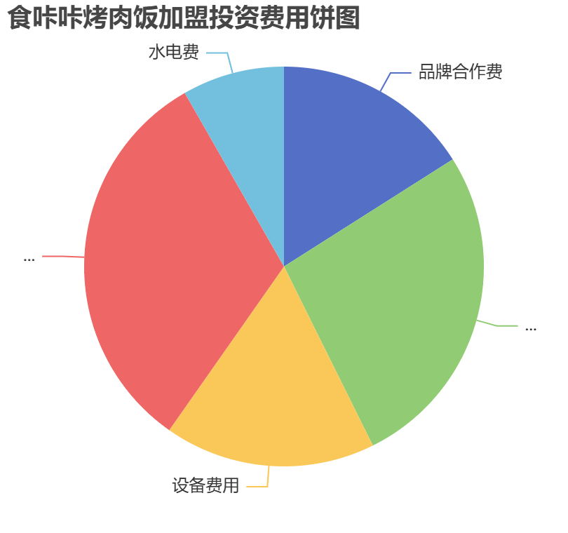 食咔咔烤肉飯加盟投資費(fèi)用餅狀圖表