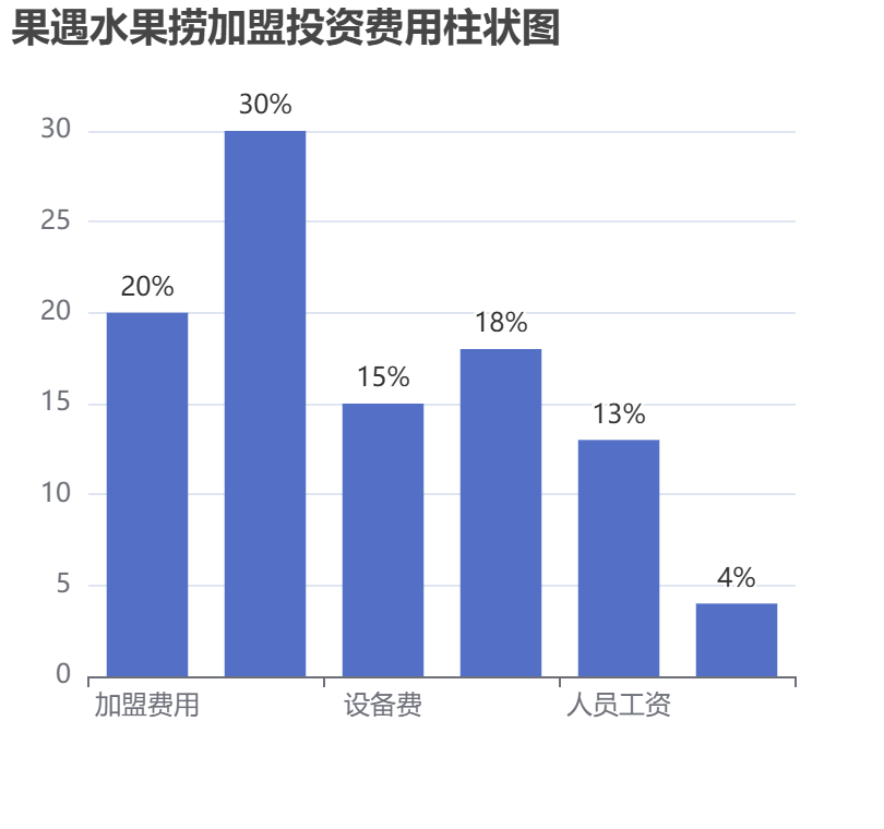 果遇水果撈加盟投資費(fèi)用柱狀圖表