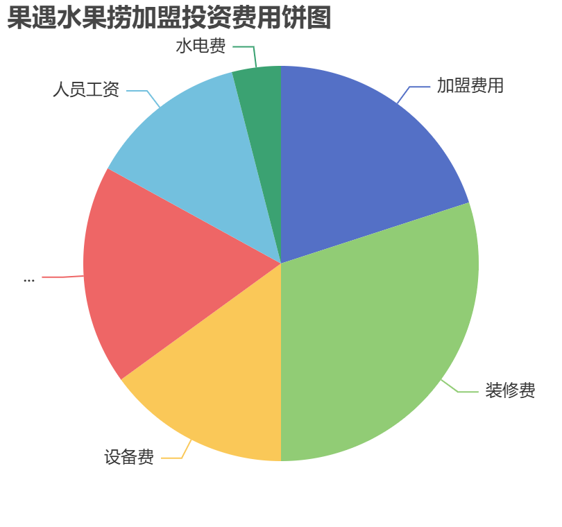 果遇水果撈加盟投資費(fèi)用餅狀圖表
