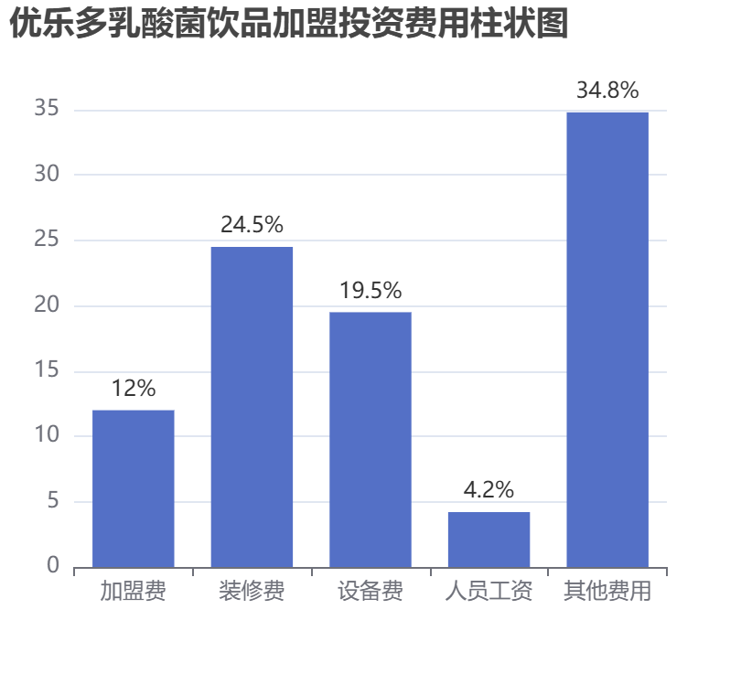 優(yōu)樂多乳酸菌飲品加盟投資費用柱狀圖表