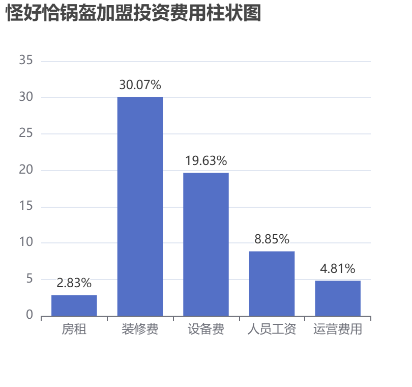 怪好恰鍋盔加盟投資費(fèi)用柱狀圖表