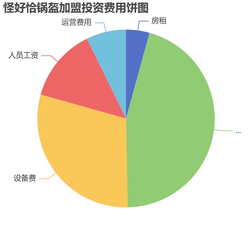 怪好恰鍋盔加盟投資費(fèi)用餅狀圖表