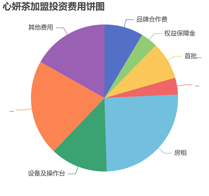 心妍茶加盟投資費用餅狀圖表