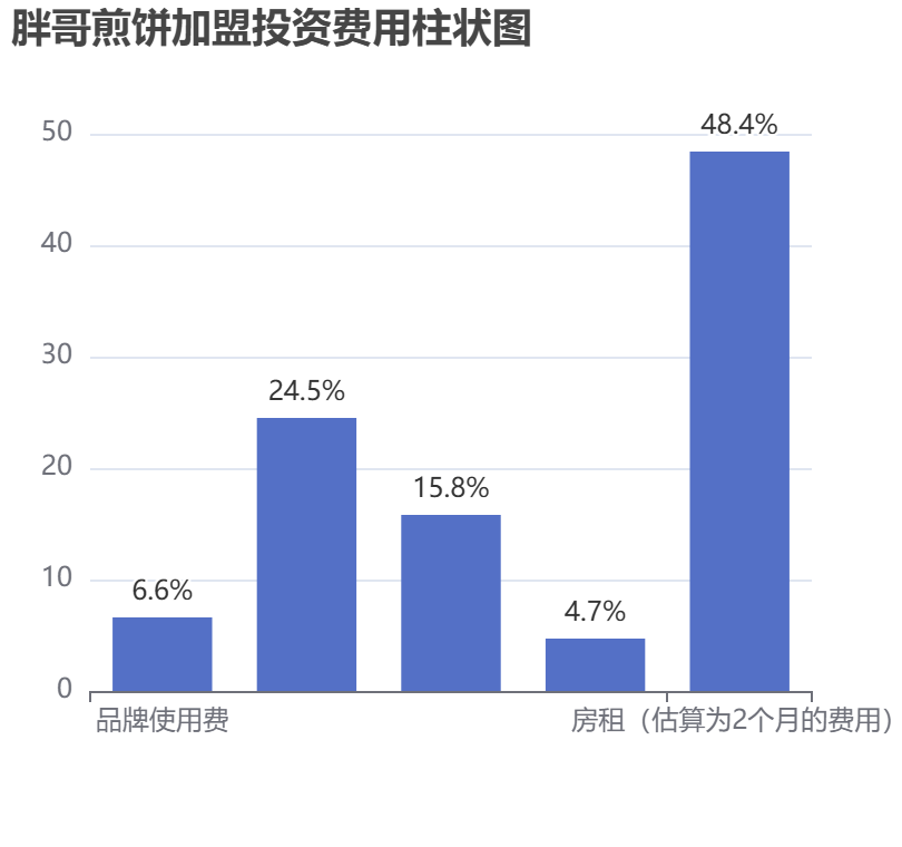 胖哥煎餅加盟投資費(fèi)用柱狀圖表
