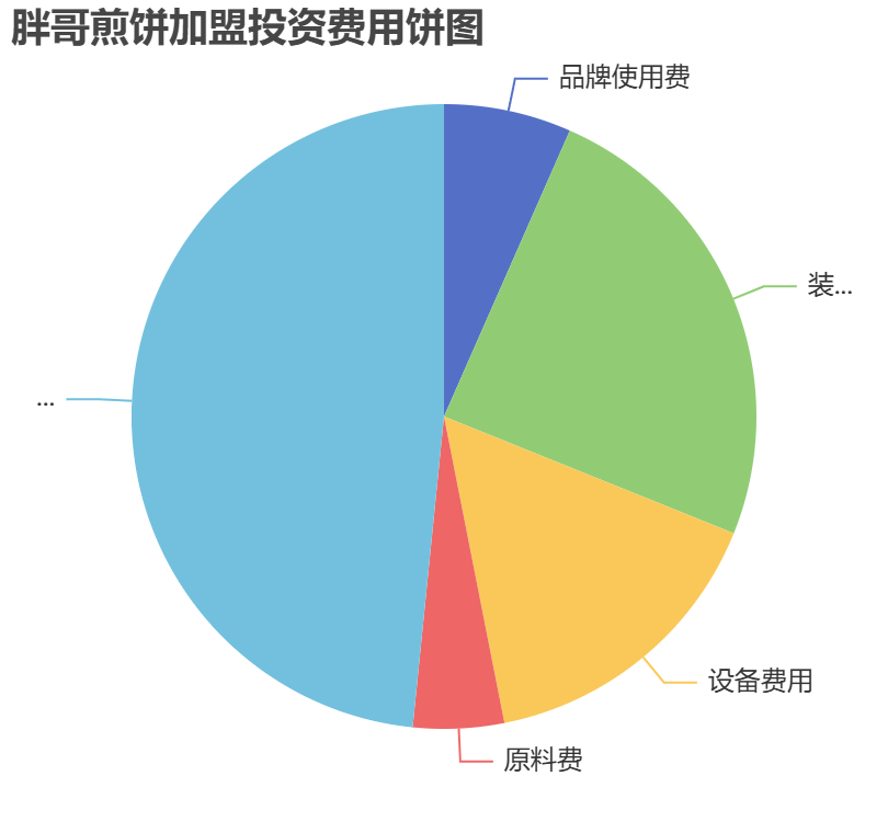 胖哥煎餅加盟投資費(fèi)用餅狀圖表