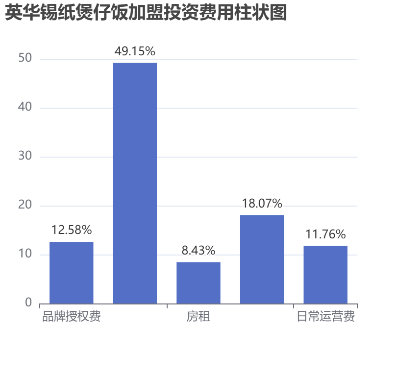 英華錫紙煲仔飯加盟投資費用柱狀圖表