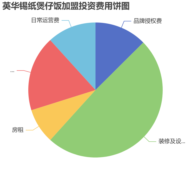 英華錫紙煲仔飯加盟投資費用餅狀圖表