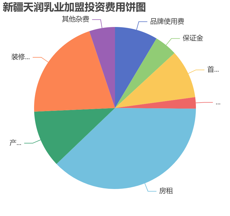 新疆天潤(rùn)乳業(yè)加盟投資費(fèi)用餅狀圖表
