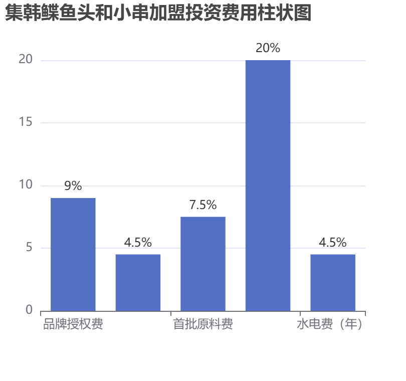 集韓鰈魚頭和小串?加盟投資費用柱狀圖表