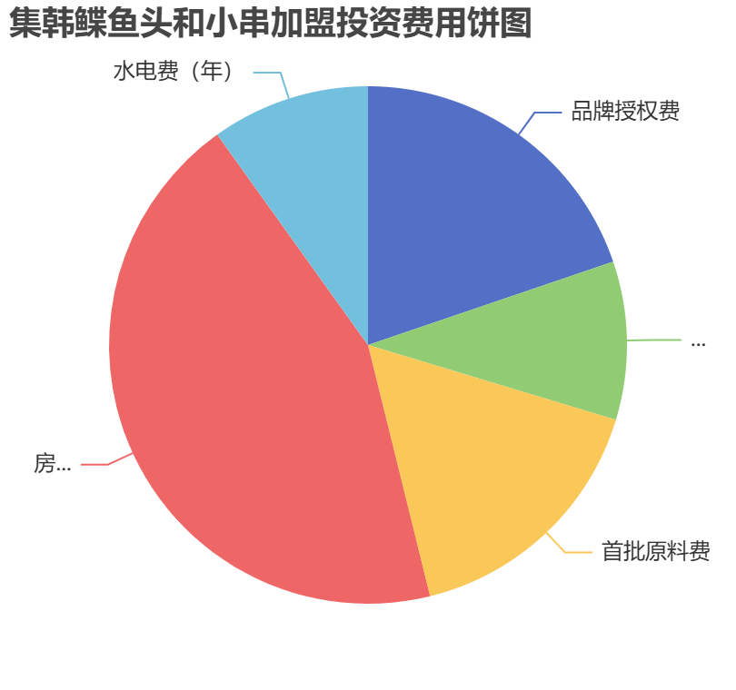 集韓鰈魚頭和小串?加盟投資費用餅狀圖表