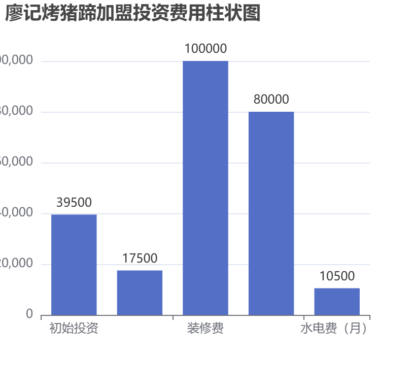 廖記烤豬蹄加盟投資費用柱狀圖表