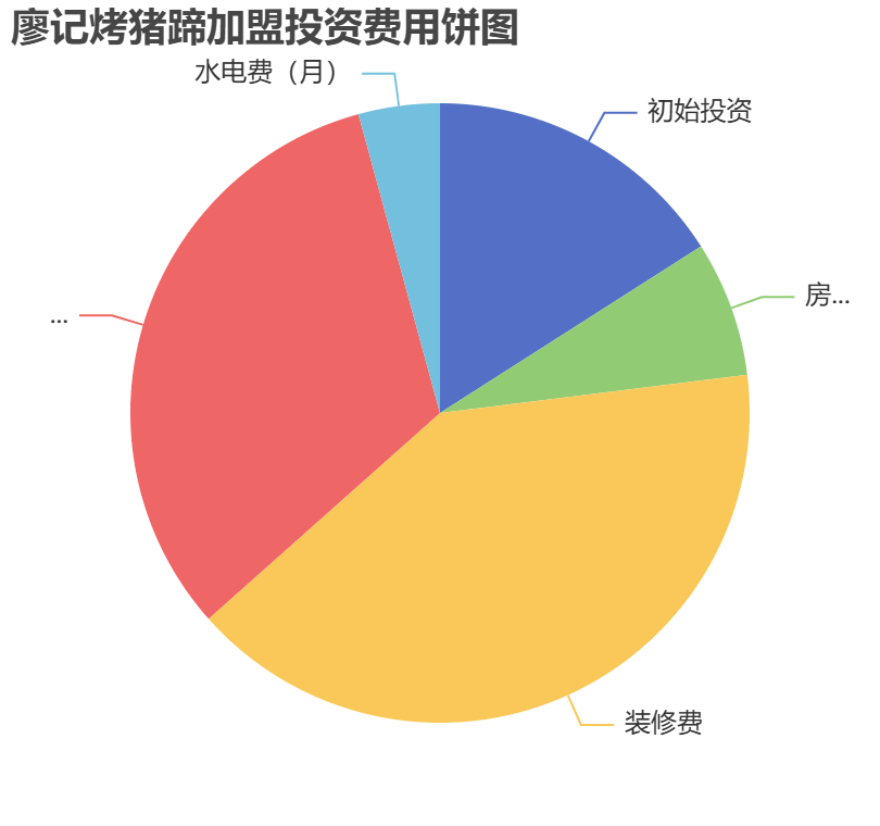 廖記烤豬蹄加盟投資費用餅狀圖表