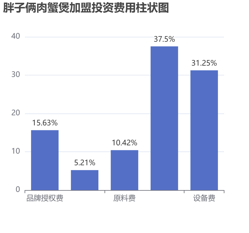 胖子倆肉蟹煲加盟投資費(fèi)用柱狀圖表