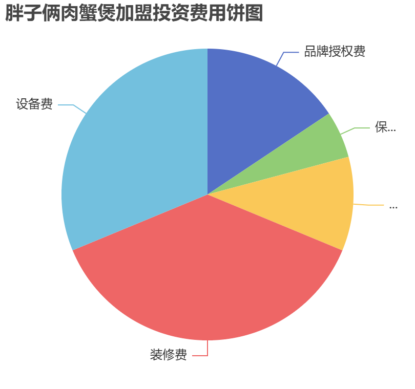 胖子倆肉蟹煲加盟投資費(fèi)用餅狀圖表
