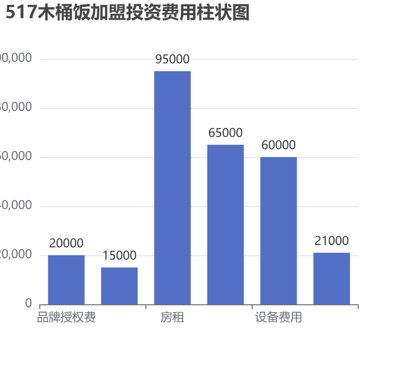 517木桶飯加盟投資費(fèi)用柱狀圖表
