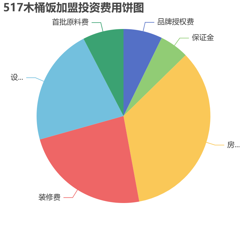 517木桶飯加盟投資費(fèi)用餅狀圖表