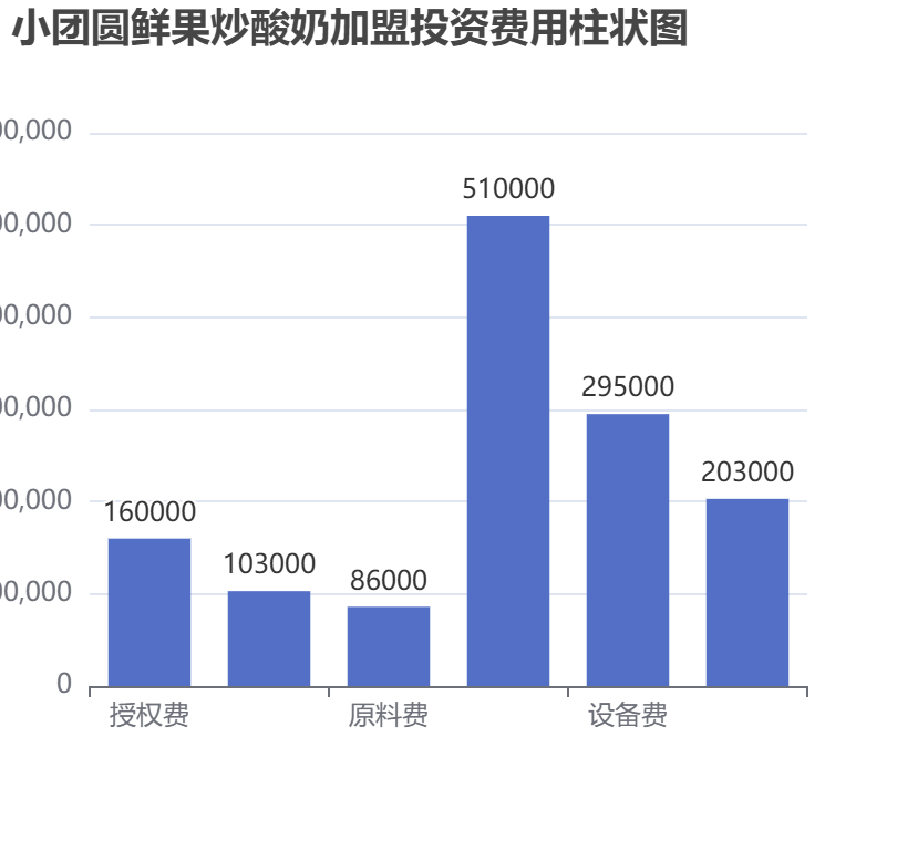 小團(tuán)圓鮮果炒酸奶加盟投資費用柱狀圖表