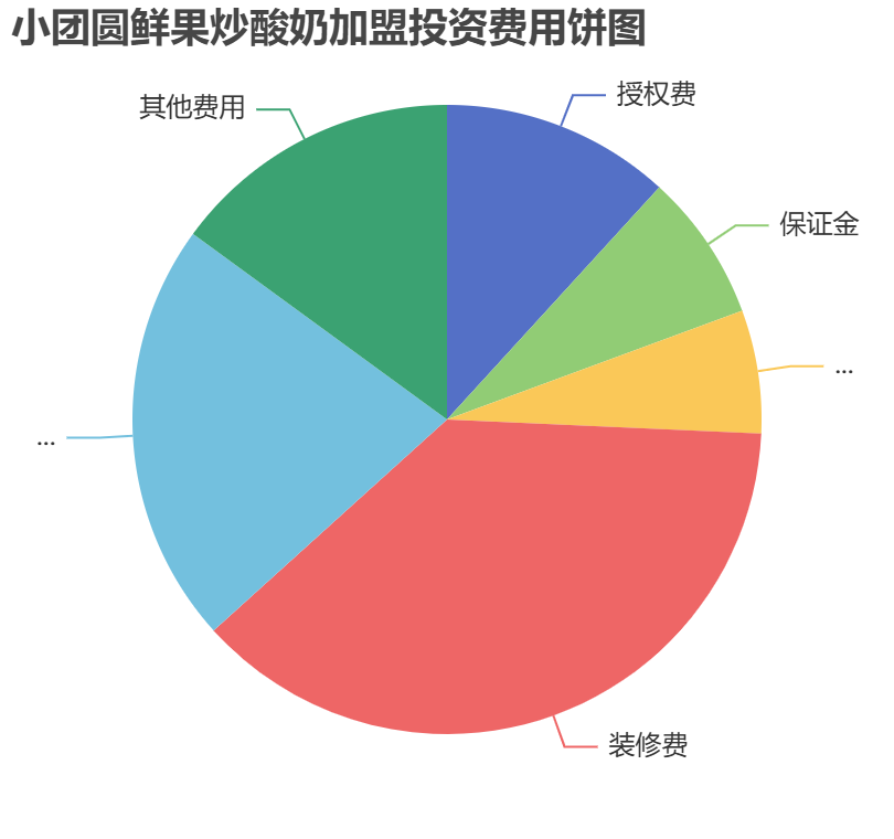 小團(tuán)圓鮮果炒酸奶加盟投資費用餅狀圖表